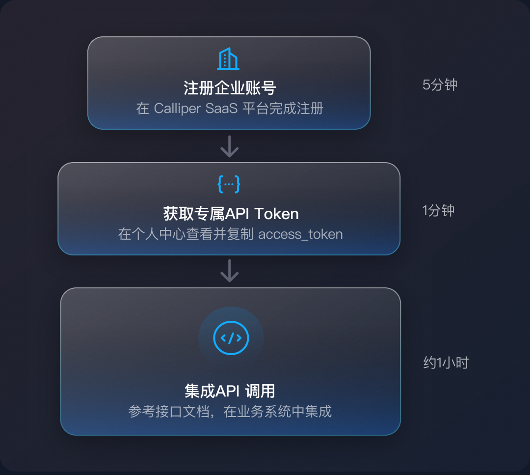 SaaS API接入流程